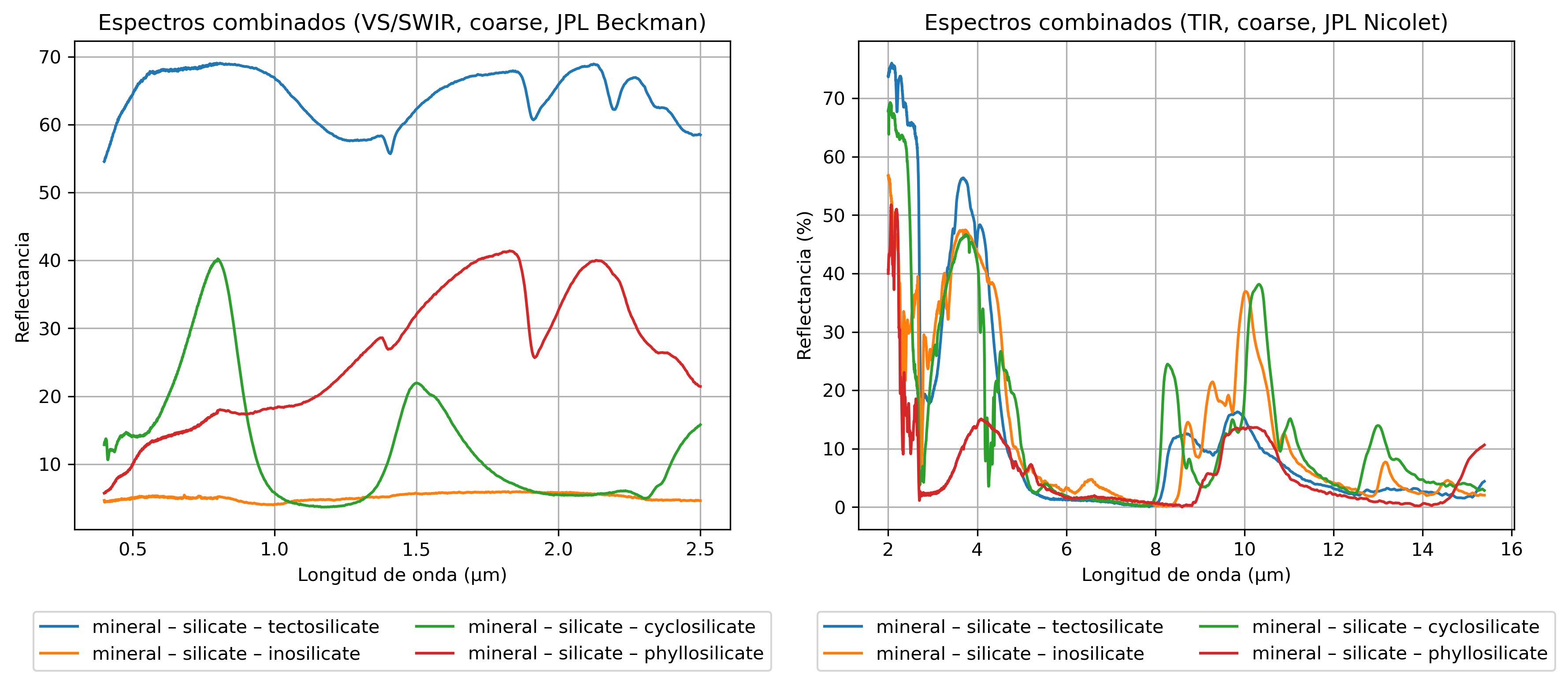 Spectrograms of four different silicates in the VIS/SWIR and TIR ranges