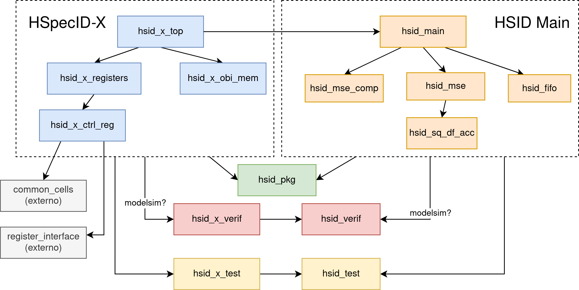 Dependency graph of FuseSoC modules