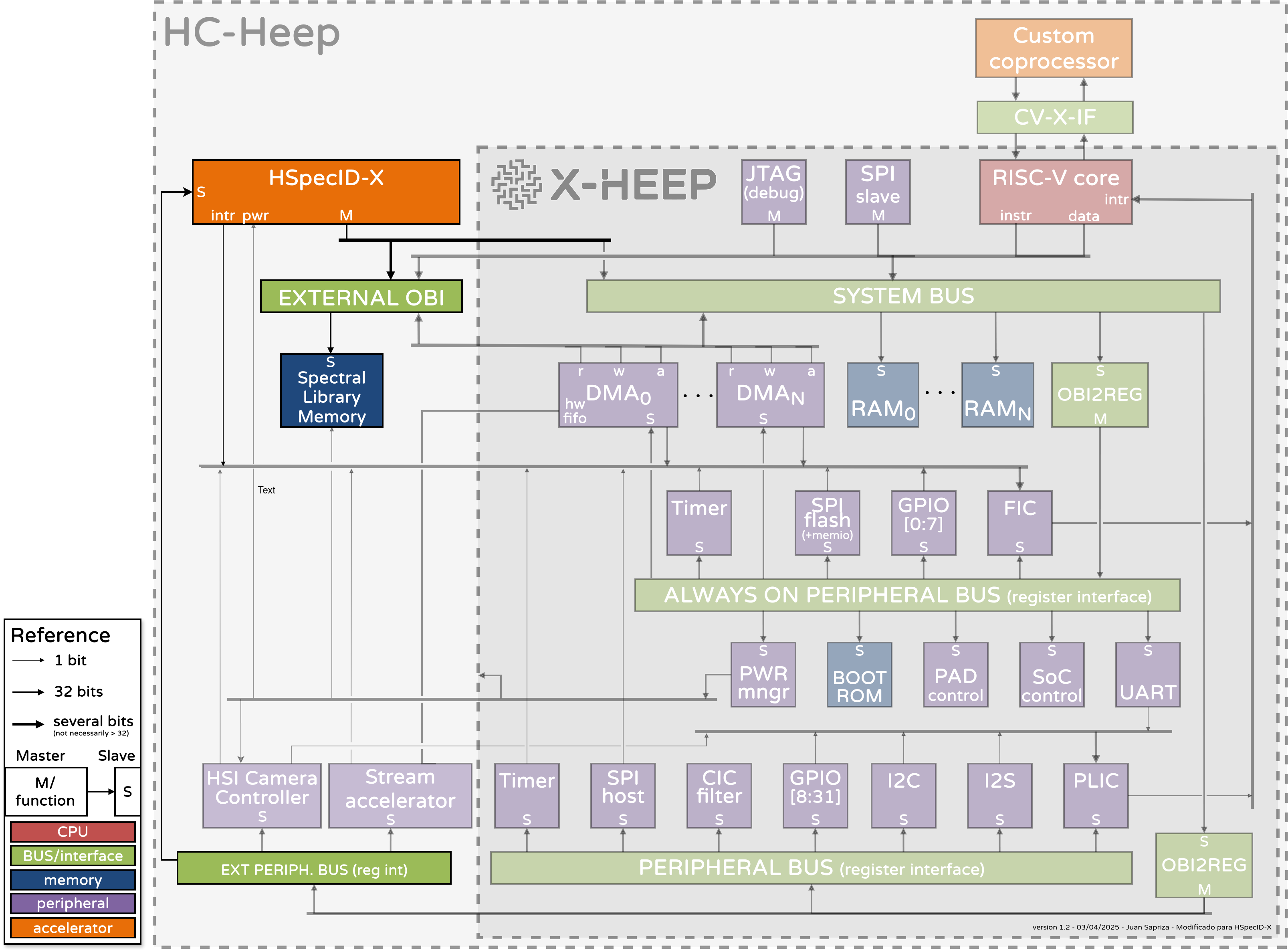 Possible integration of HSpecID-X with X-HEEP