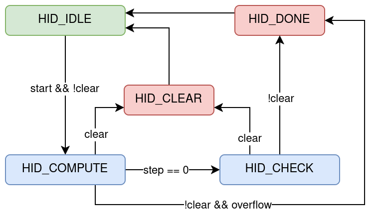 FSM of module hsid_divider