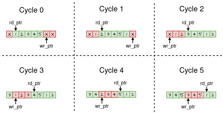 Internal state of hsid_fifo during the 'loop' operation