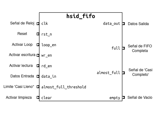 Input and output signals of the hsid_fifo module
