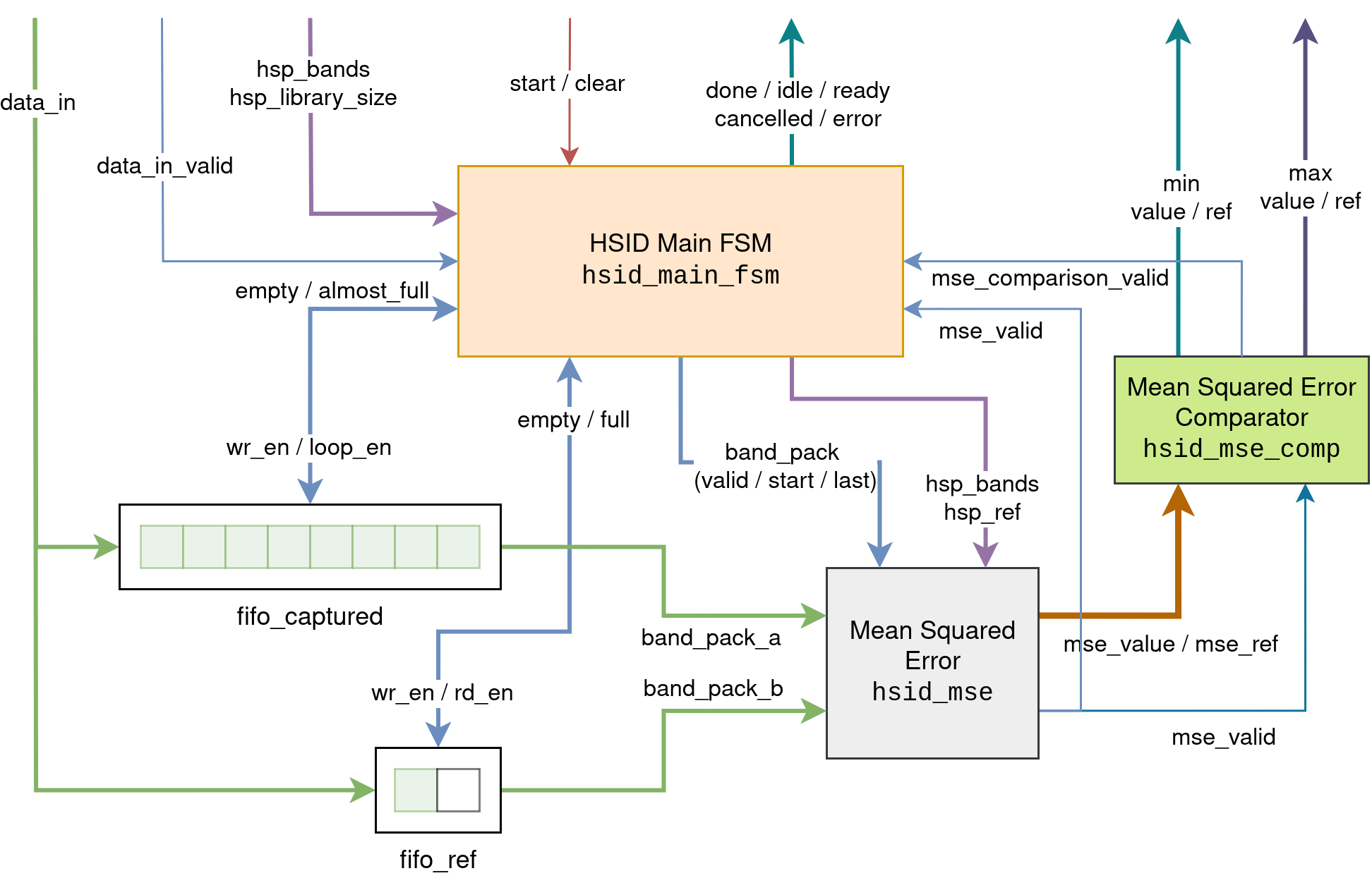 Interconnection of modules within the main module hsid_main