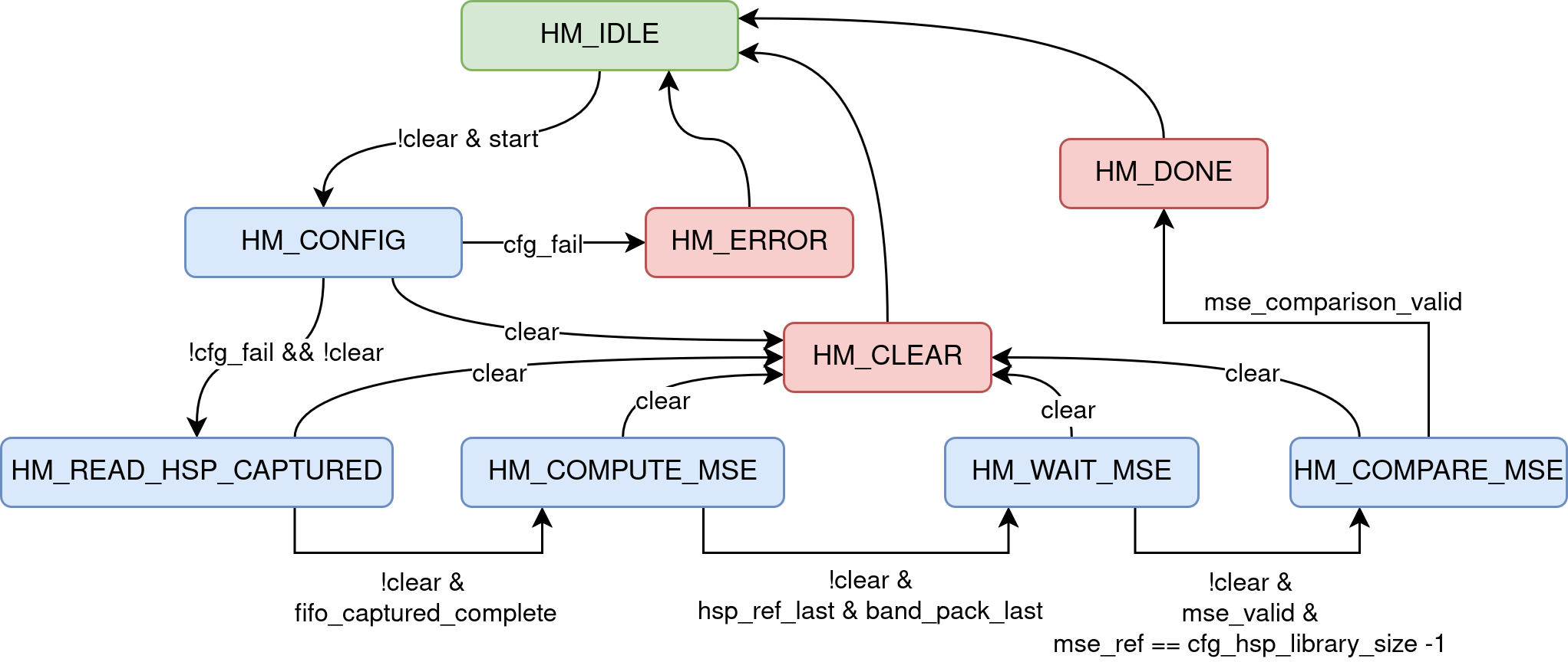 FSM graph of the main module hsid_main