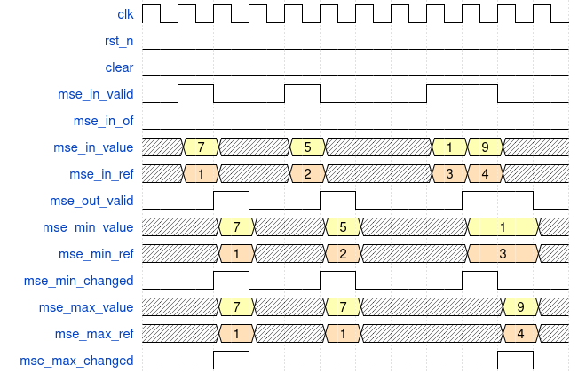 Waveform of the MSE comparator hsid_mse_comp