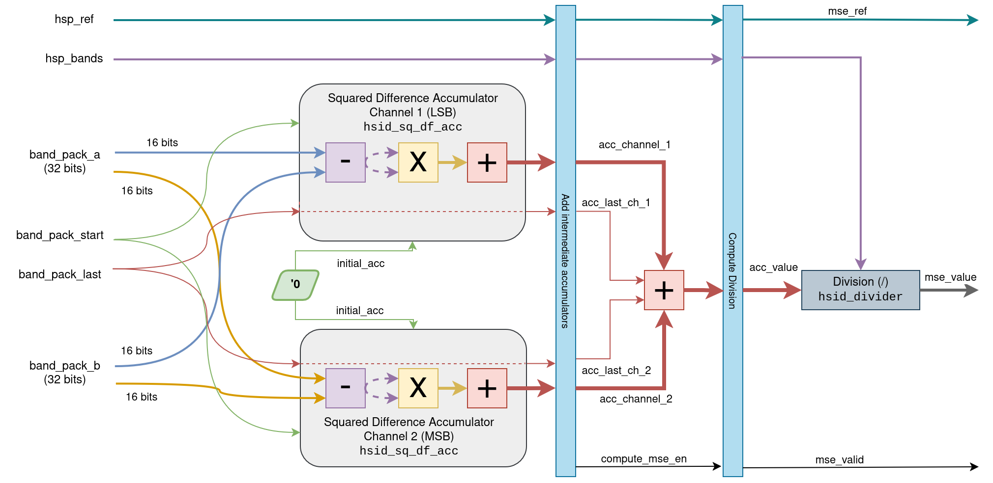 Dataflow and pipeline of the hsid_mse module