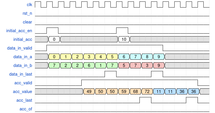 Waveform of accumulated value computation for two number series