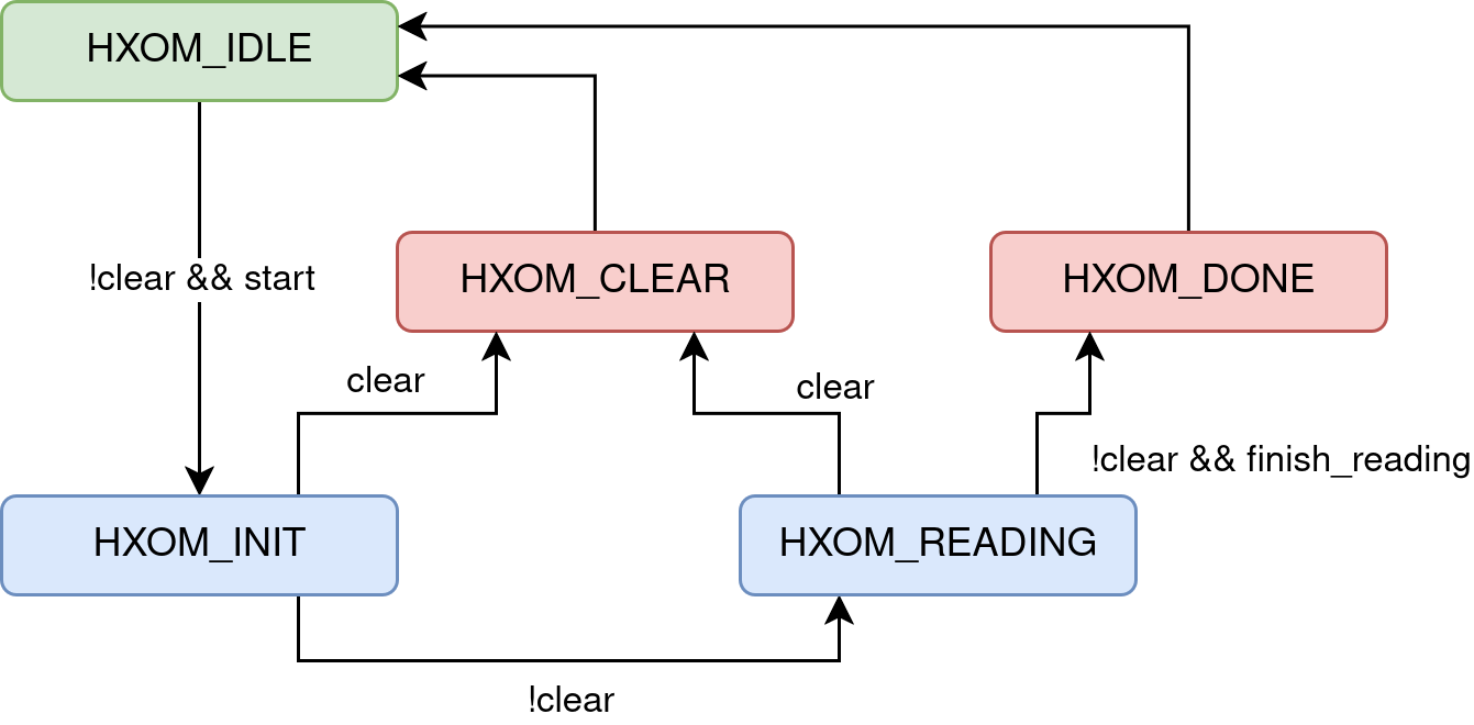 FSM controlling memory read requests in hsid_x_obi_mem