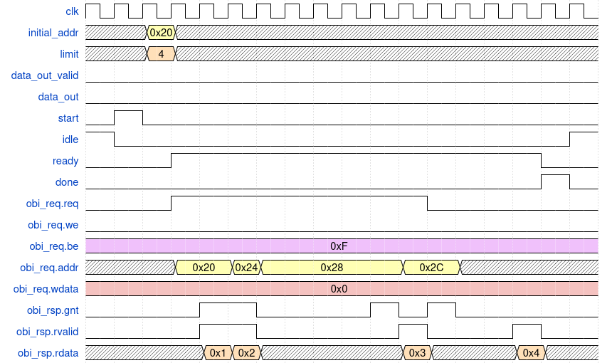 Signal timing of the OBI protocol for hsid_x_obi_mem