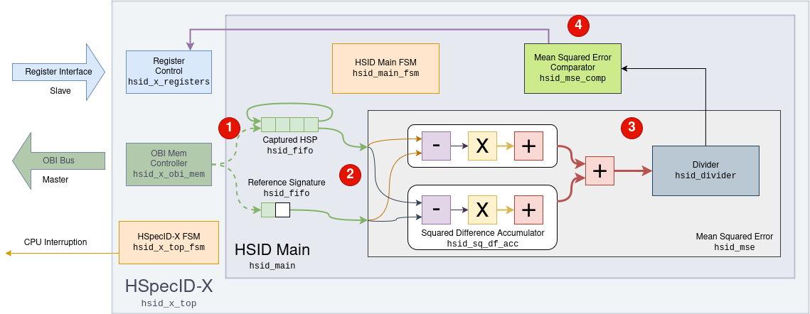 HSpecID-X module and dataflow diagram