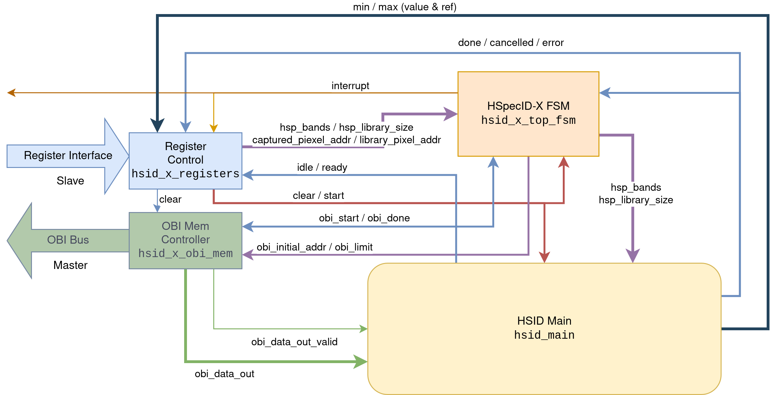 Integration of HSpecID-X modules (hsid_x_top)