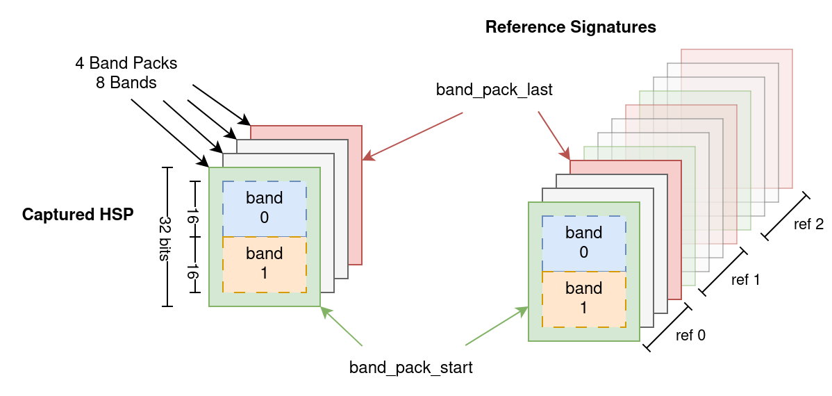 Memory band packing for HSPs and reference signatures