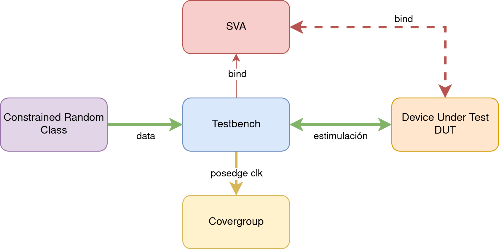 Structure of the testbenches for each module